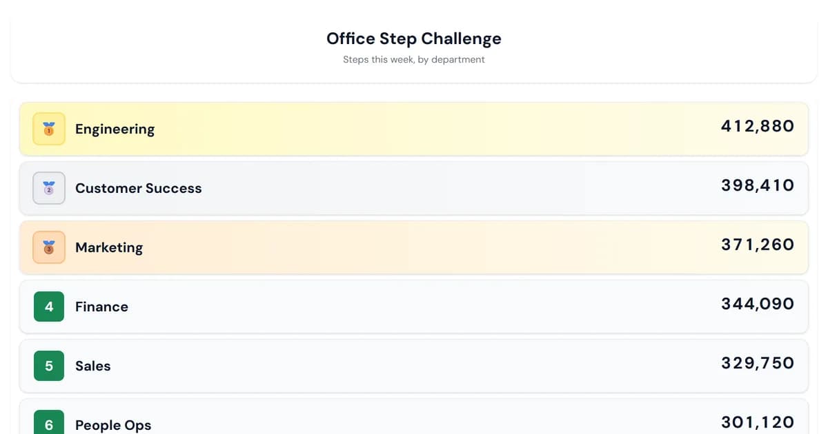 A live office step challenge leaderboard ranking six departments