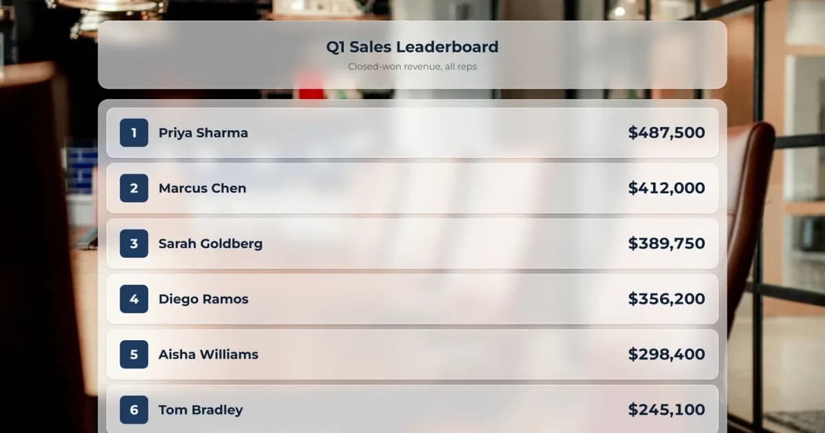 A live sales leaderboard ranking six reps by revenue