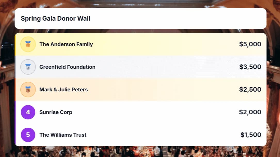 Donor recognition leaderboard alongside thermometer