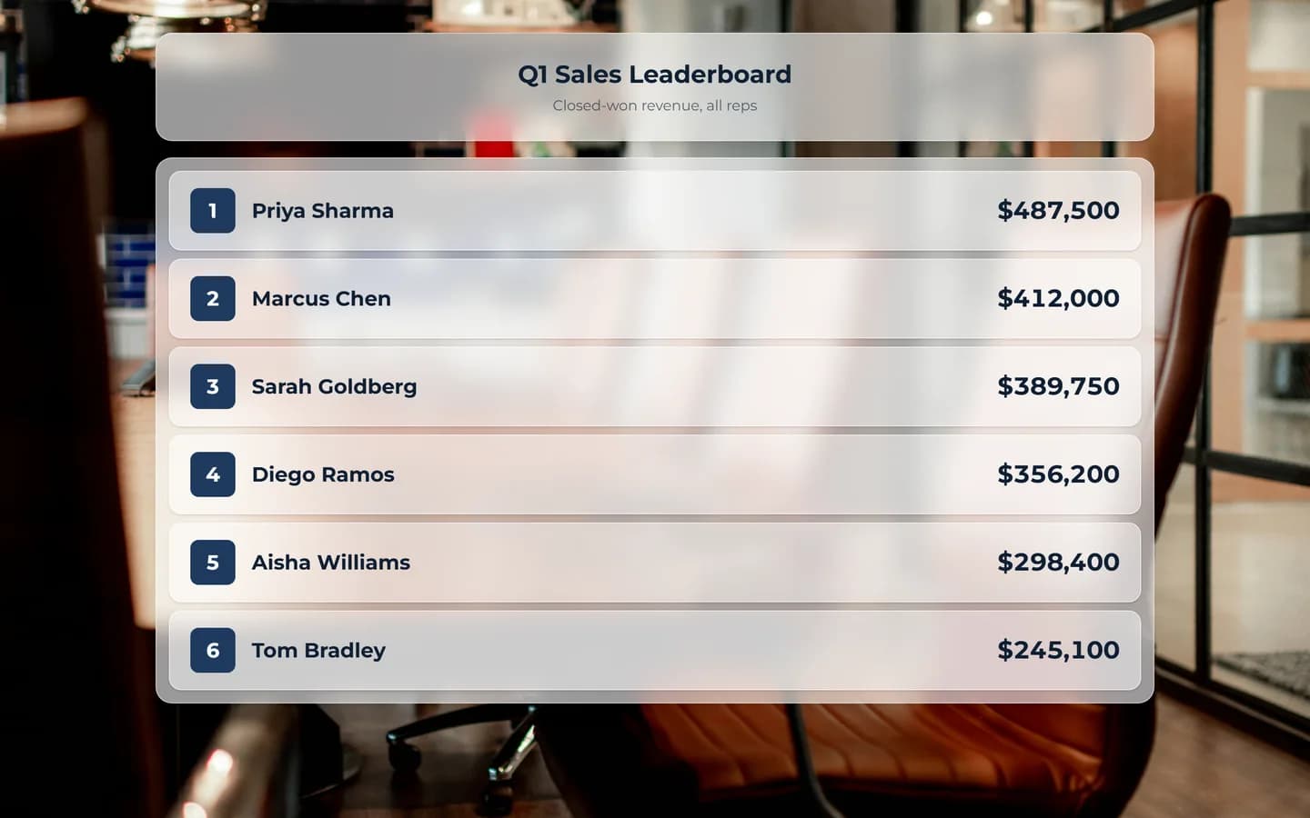 A live MakeTheBoard sales leaderboard ranking six reps by closed-won revenue