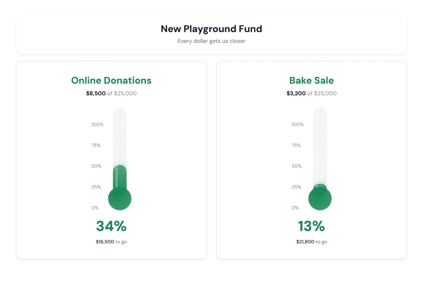 A live MakeTheBoard fundraising thermometer board tracking $8,500 of a $25,000 playground fund alongside a bake sale total