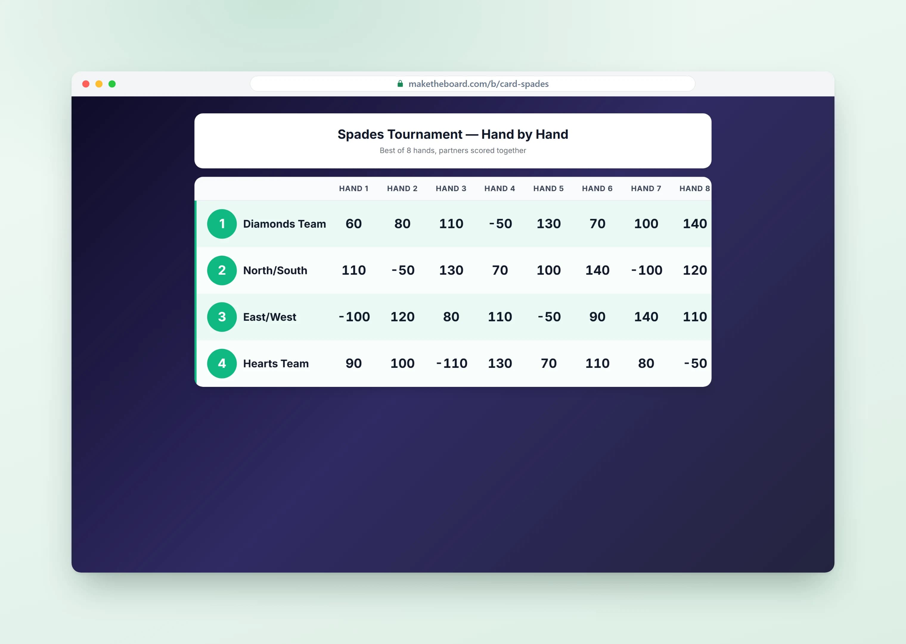 Card game scoresheet tracking hands and cumulative scores